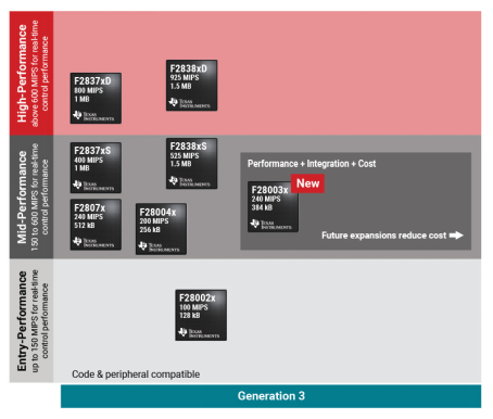 使用實(shí)時 MCU 順應(yīng)服務(wù)器電源的設(shè)計趨勢