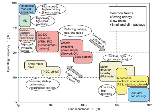 功率 MOSFET、其電氣特性定義