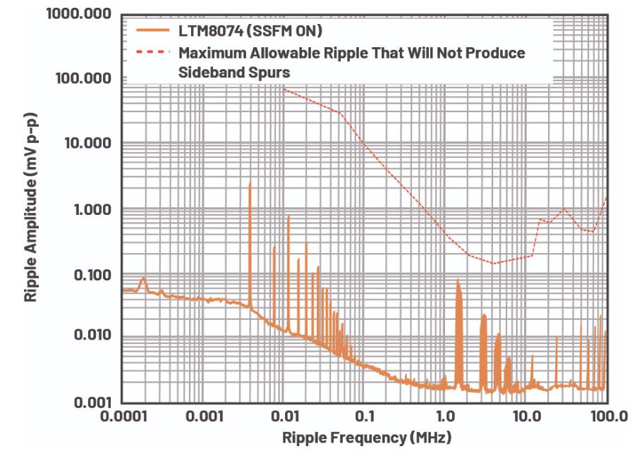 優(yōu)化信號鏈的電源系統(tǒng) — 第3部分:RF收發(fā)器 優(yōu)化信號鏈的電源系統(tǒng) — 第3部分:RF收發(fā)器