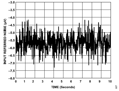 搞定電路設(shè)計(jì)之高精度、寬帶寬電流測(cè)量信號(hào)鏈