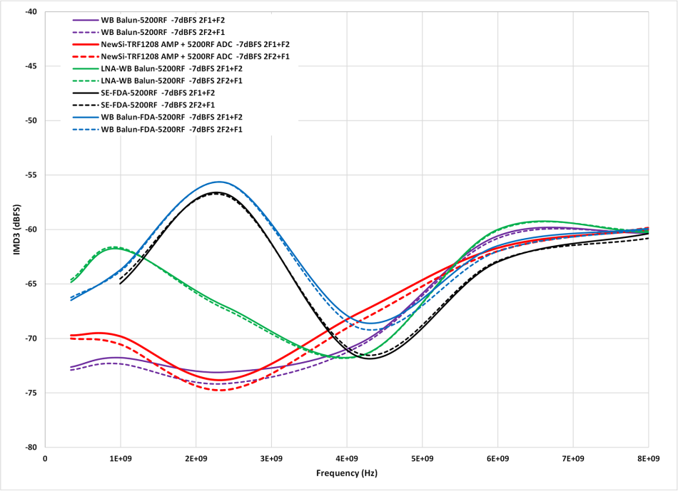 高速射頻AD轉(zhuǎn)換器前端設(shè)計 高速射頻AD轉(zhuǎn)換器前端設(shè)計