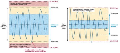 利用高精度窗口監(jiān)控器有效提高電源輸出性能