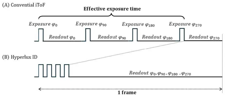 超越視距極限！安森美iToF技術(shù)開(kāi)啟深度感知新紀(jì)元
