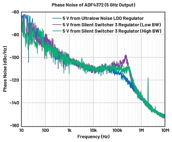 比LDO更安靜！新一代開關(guān)穩(wěn)壓器解鎖高速ADC全性能