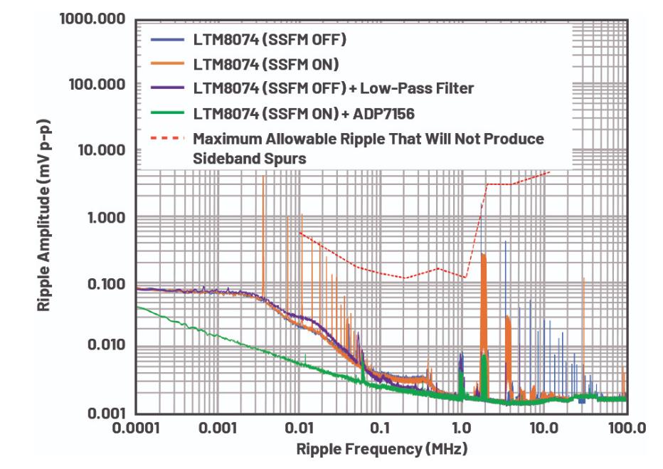 優(yōu)化信號鏈的電源系統(tǒng) — 第3部分:RF收發(fā)器 優(yōu)化信號鏈的電源系統(tǒng) — 第3部分:RF收發(fā)器