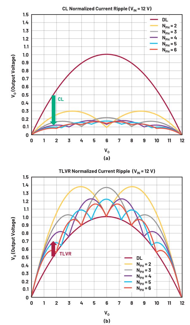 在低壓大電流應用中，電壓調節(jié)器的性能該如何改進？