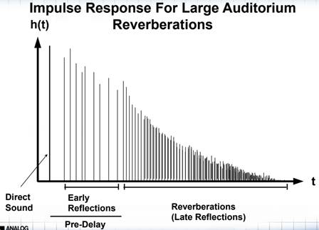 如何在ADI DSP中設(shè)計一個合理的混響？