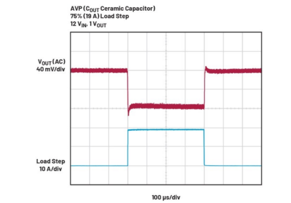 精準電壓定位技術(shù)助力μModule穩(wěn)壓器性能提升 精準電壓定位技術(shù)助力μModule穩(wěn)壓器性能提升