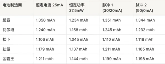 AAA電池怎么選？5款A(yù)AA堿性電池實(shí)測(cè)，結(jié)果可能出乎意料