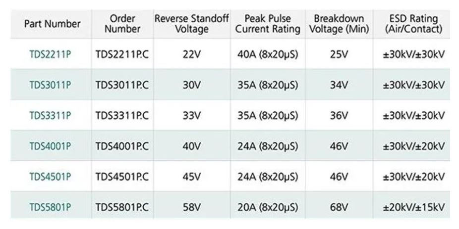 使用TDS瞬態(tài)分流抑制器，實現(xiàn)可靠ESD和EOS保護，完整攻略在此！