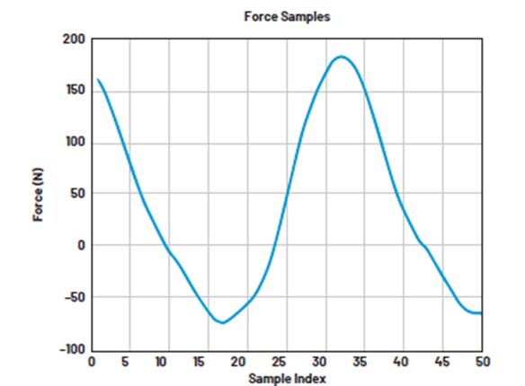 如何設(shè)計(jì)低功耗、高精度自行車功率計(jì)