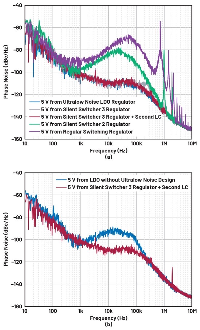 比LDO更安靜！新一代開關(guān)穩(wěn)壓器解鎖高速ADC全性能