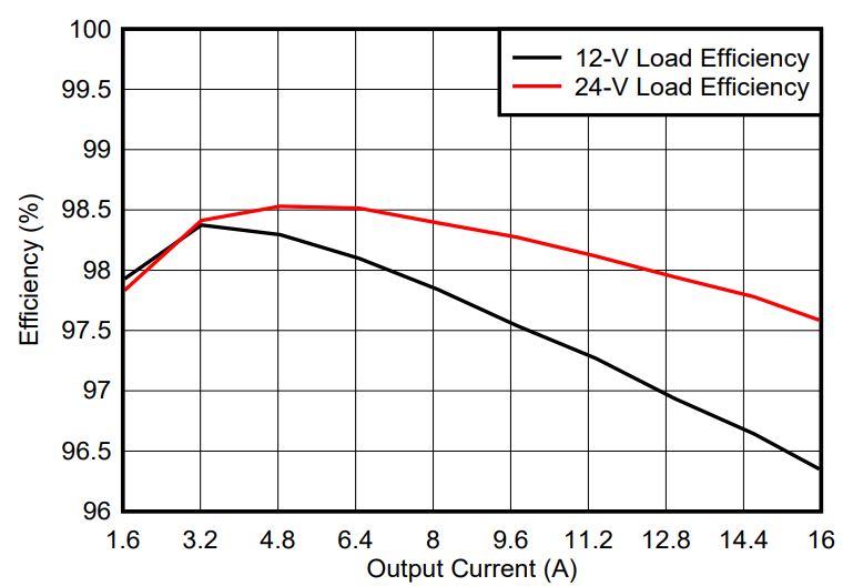 光伏充電控制器升級(jí)首選？TI GaN 的高效小型化低成本之道