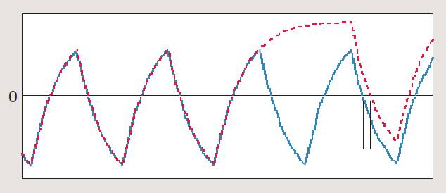 【做信號(hào)鏈，你需要了解的高速信號(hào)知識(shí)（二）】高速的挑戰(zhàn) – 抖動(dòng)和眼圖
