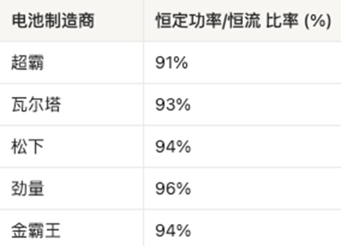 AAA電池怎么選？5款A(yù)AA堿性電池實(shí)測(cè)，結(jié)果可能出乎意料