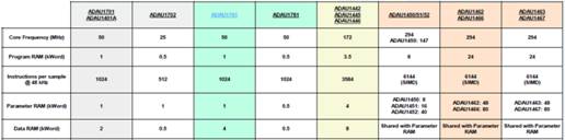 如何在ADI DSP中設(shè)計一個合理的混響？
