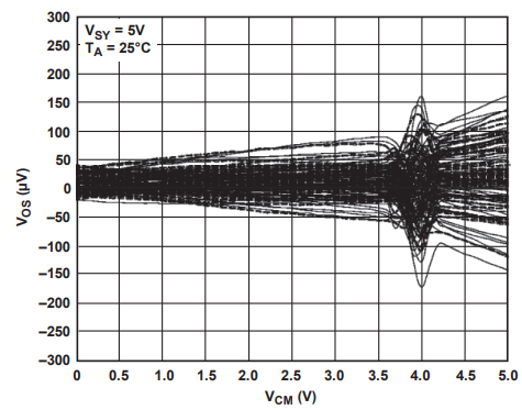為什么運(yùn)放會產(chǎn)生交越失真？