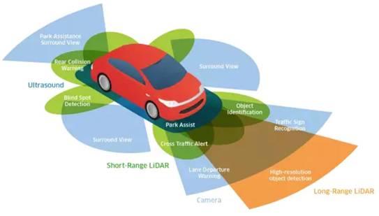 超聲波、激光、毫米波：聊聊自動(dòng)駕駛中的雷達(dá)“三劍客”