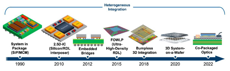 異構(gòu)集成 (HI) 與系統(tǒng)級芯片 (SoC) 有何區(qū)別？ 