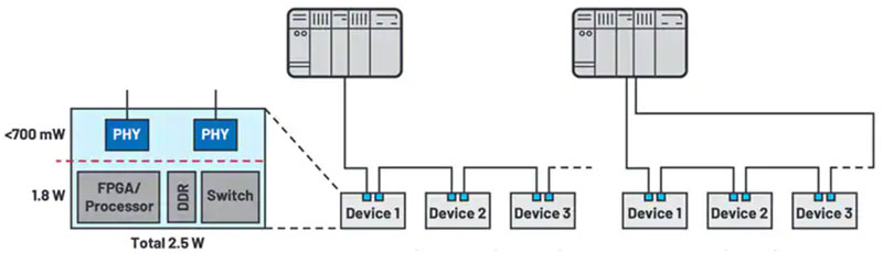 如何快速、經(jīng)濟地將工業(yè)以太網(wǎng)添加到工業(yè) 4．0 設(shè)備中