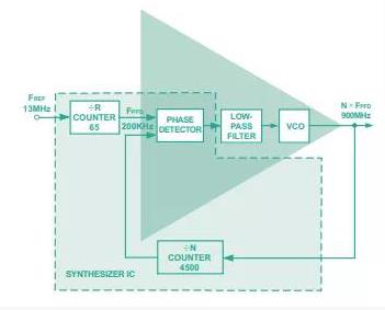 從概念到關(guān)鍵指標(biāo)，一文弄清PLL頻率合成器那些事