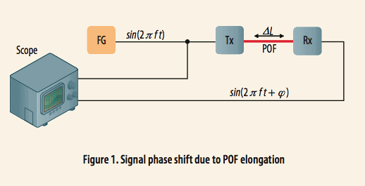 使用光學(xué)相位詢問技術(shù)和聚合物光纖進(jìn)行應(yīng)變感測 使用光學(xué)相位詢問技術(shù)和聚合物光纖進(jìn)行應(yīng)變感測