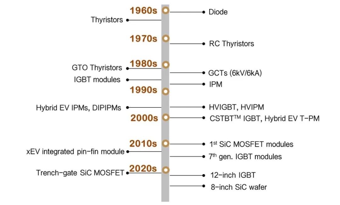 第1講:三菱電機功率器件發(fā)展史 第1講:三菱電機功率器件發(fā)展史