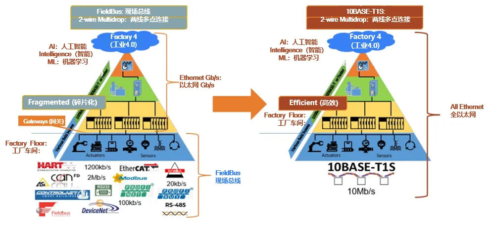 10BASE-T1S如何推動(dòng)工業(yè)與汽車革新？