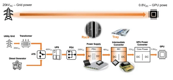 為什么超大規(guī)模數(shù)據(jù)中心要選用SiC MOSFET？