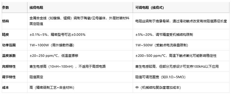 線繞電阻與可調(diào)電阻技術(shù)對(duì)比及選型指南