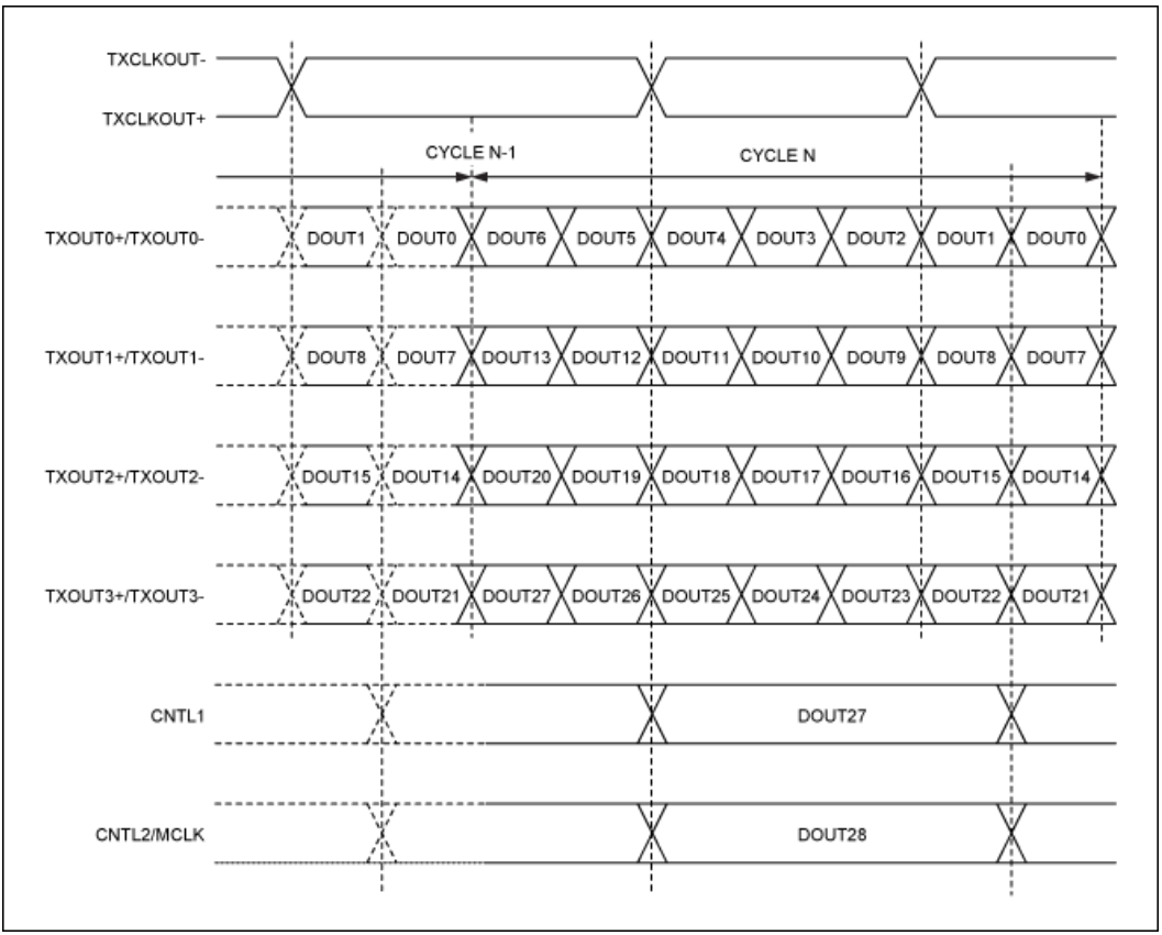 串行器應(yīng)用之如何將攝像頭的RGB或YUV輸出轉(zhuǎn)換成RGB數(shù)據(jù)？