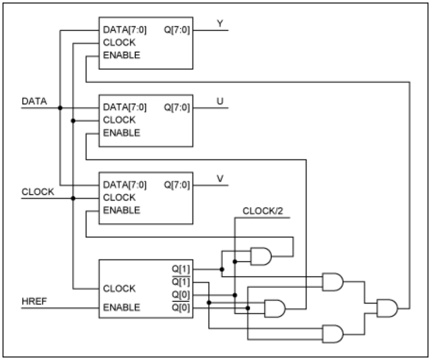 串行器應(yīng)用之如何將攝像頭的RGB或YUV輸出轉(zhuǎn)換成RGB數(shù)據(jù)？