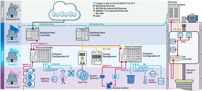 新的10BASE-T1L標(biāo)準(zhǔn)有哪些變化？