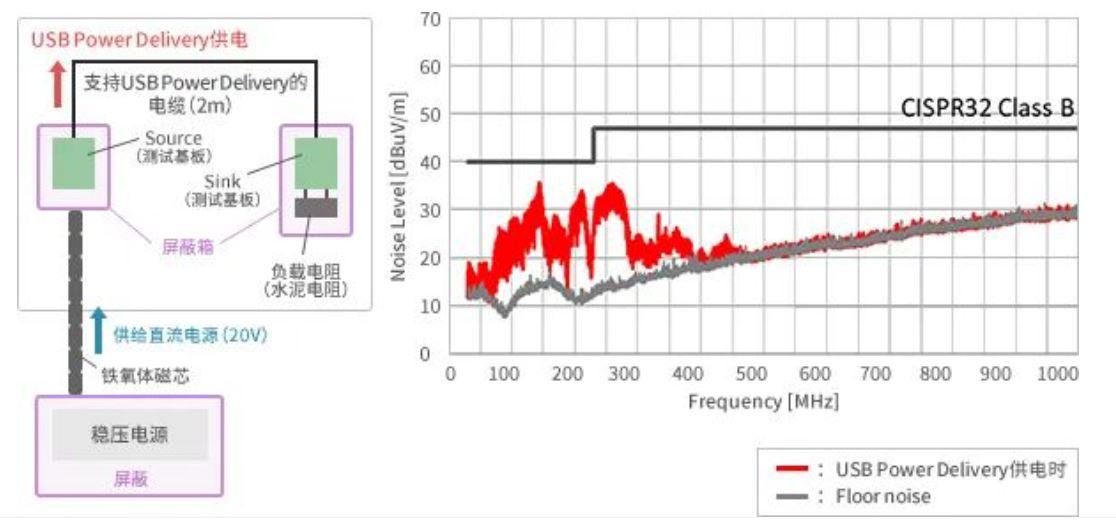 如何應(yīng)對(duì)USB大功率充電器DC-DC轉(zhuǎn)換器的開關(guān)噪聲？