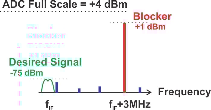什么是無(wú)雜散動(dòng)態(tài)范圍 (SFDR)？為什么 SFDR 很重要？