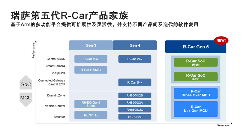 瑞薩公開(kāi)下一代車(chē)用SoC和MCU處理器產(chǎn)品路線圖
