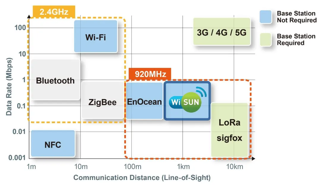 智能路燈該選什么樣的無線通信技術？