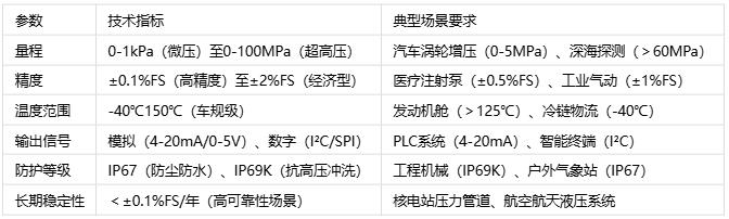 壓力傳感器主要應(yīng)用場(chǎng)景、分類與技術(shù)解析