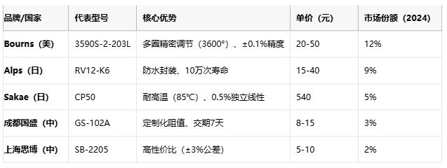 線繞電位器技術(shù)解析：原理、應(yīng)用與選型策略