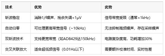 儀表放大器的斬波穩(wěn)定技術(shù)原理