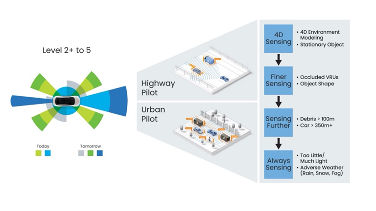 精準(zhǔn)感知新時代：4D成像雷達(dá)助力自動駕駛升級