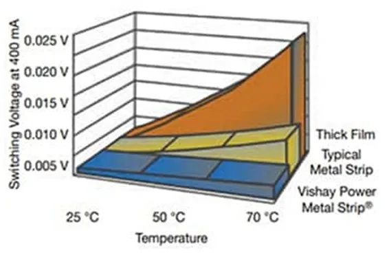 關(guān)于電阻溫度系數(shù)、測(cè)量和結(jié)構(gòu)影響 這篇文章說(shuō)透了