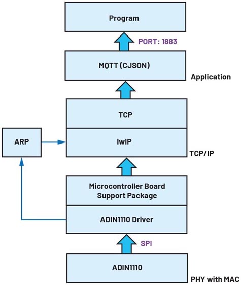 如何設(shè)計(jì)便于部署的10BASE-T1L單對(duì)以太網(wǎng)狀態(tài)監(jiān)測(cè)振動(dòng)傳感器