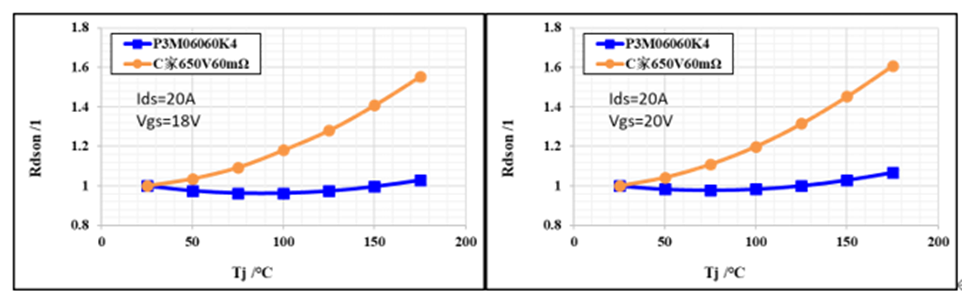 650V 60mΩ SiC MOSFET高溫性能測試對比，國產(chǎn)器件重載時(shí)溫度更低