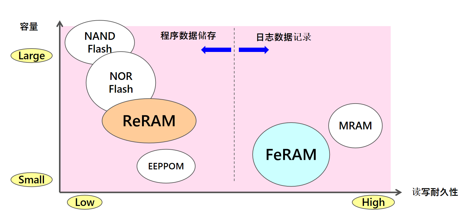 從富士通到RAMXEED，以全新一代FeRAM迎接邊緣智能高可靠性無延遲數(shù)據(jù)存儲需求