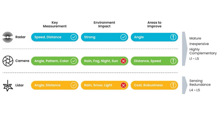 精準(zhǔn)感知新時代：4D成像雷達(dá)助力自動駕駛升級