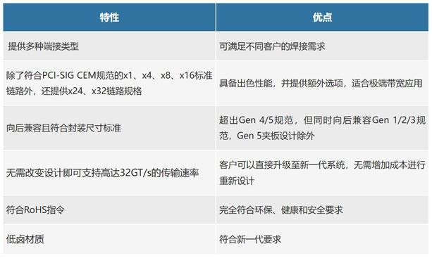 不斷提速的PCIe，又快又穩(wěn)的連接器哪里找？