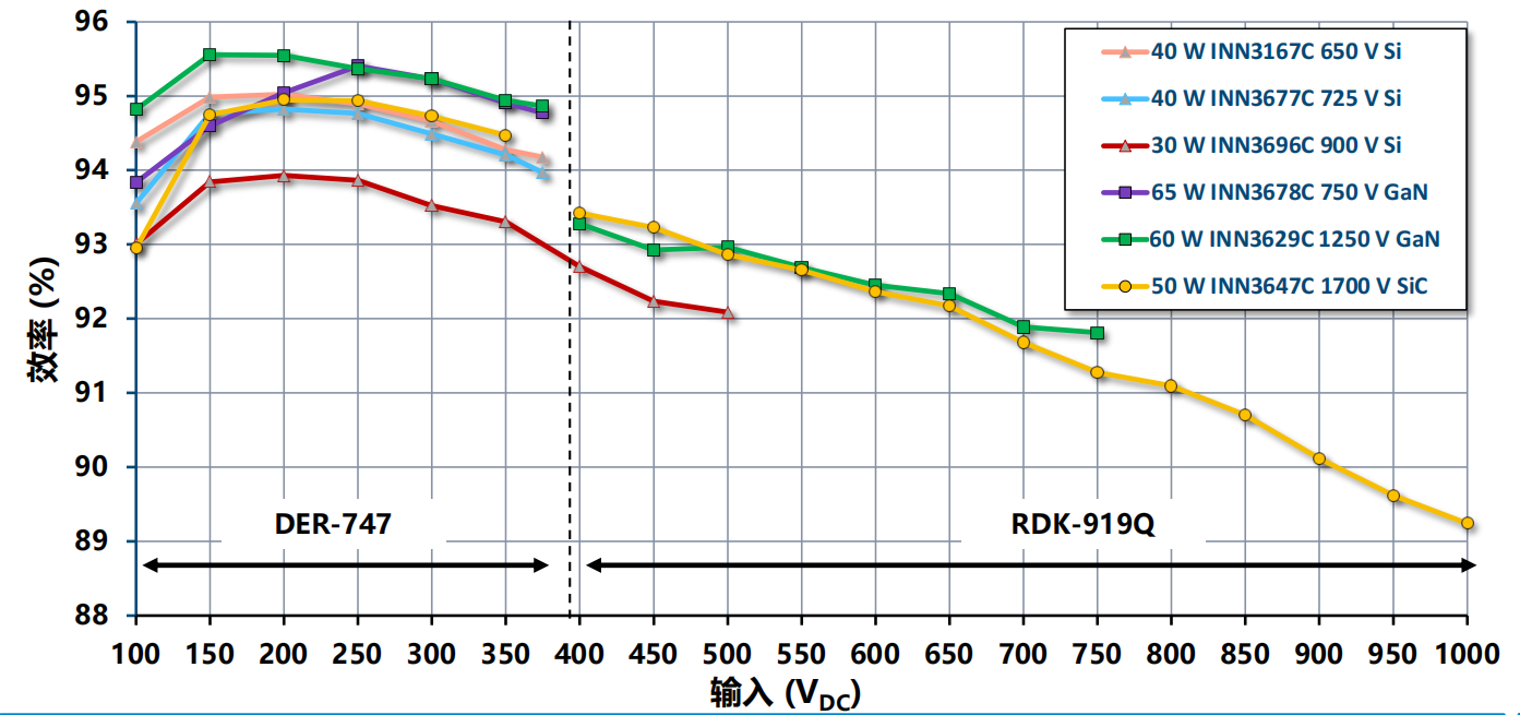 氮化鎵取代碳化硅，從PI開始？