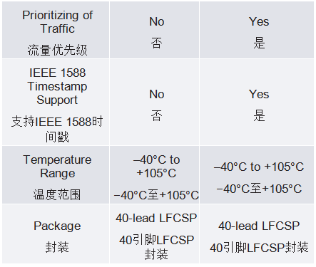 10BASE-T1L MAC-PHY如何簡化低功耗處理器以太網(wǎng)連接 10BASE-T1L MAC-PHY如何簡化低功耗處理器以太網(wǎng)連接