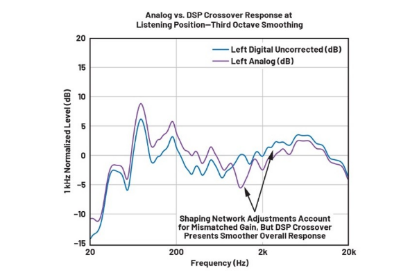 DSP入局：模擬與數(shù)字音頻分頻器設(shè)計的大比拼！